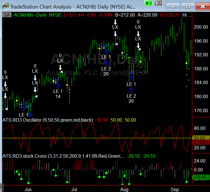 RD3 Chart